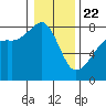 Port Townsend tide chart for Wednesday, January 22, 2025