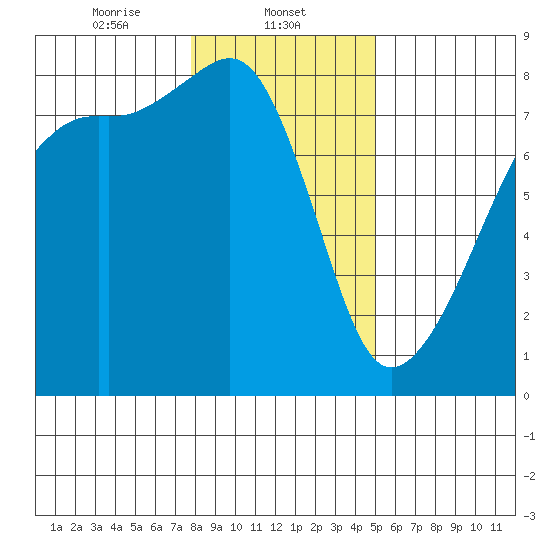 Port Townsend tide chart for Thursday, January 23, 2025
