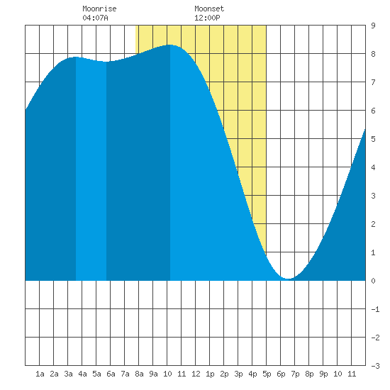 Port Townsend tide chart for Friday, January 24, 2025