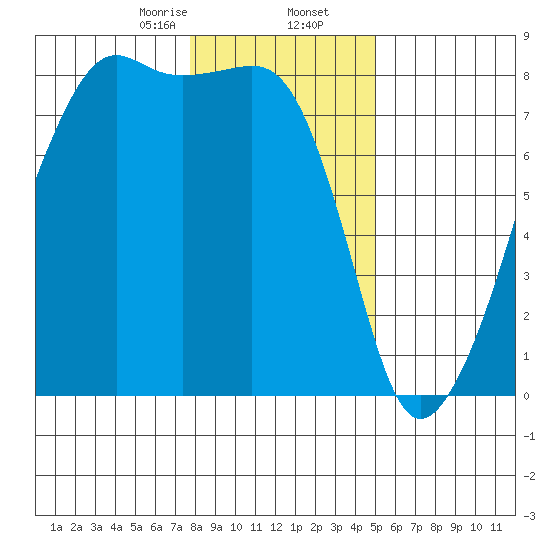 Port Townsend tide chart for Saturday, January 25, 2025