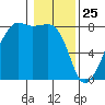 Port Townsend tide chart for Saturday, January 25, 2025