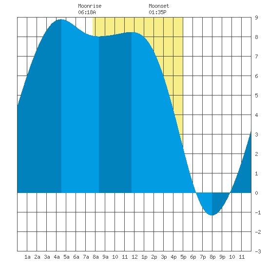 Port Townsend tide chart for Sunday, January 26, 2025
