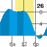 Port Townsend tide chart for Sunday, January 26, 2025