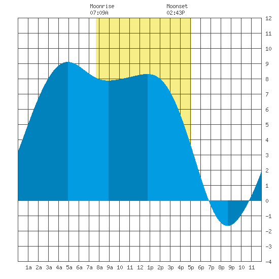 Port Townsend tide chart for Monday, January 27, 2025