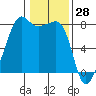 Port Townsend tide chart for Tuesday, January 28, 2025