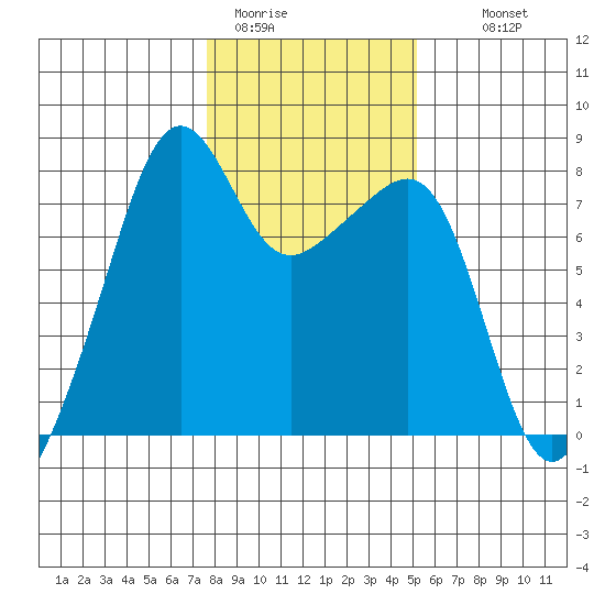 Port Townsend tide chart for Friday, January 31, 2025