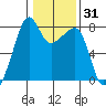 Port Townsend tide chart for Friday, January 31, 2025