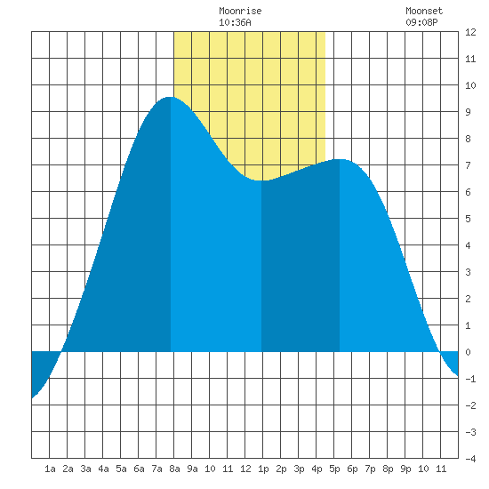 Port Townsend tide chart for Friday, January 3, 2025