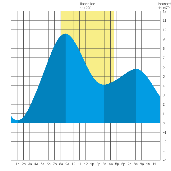 Port Townsend tide chart for Sunday, January 5, 2025
