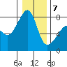 Port Townsend tide chart for Tuesday, January 7, 2025