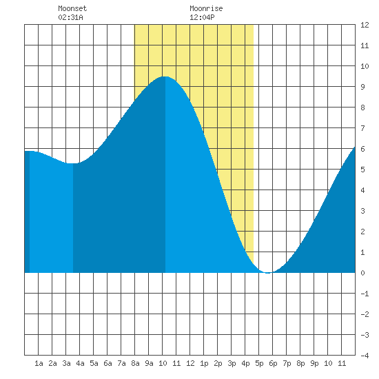 Port Townsend tide chart for Wednesday, January 8, 2025