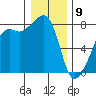 Port Townsend tide chart for Thursday, January 9, 2025