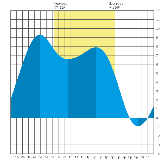 Port Townsend tide chart for Tuesday, February 11, 2025