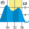 Port Townsend tide chart for Wednesday, February 12, 2025
