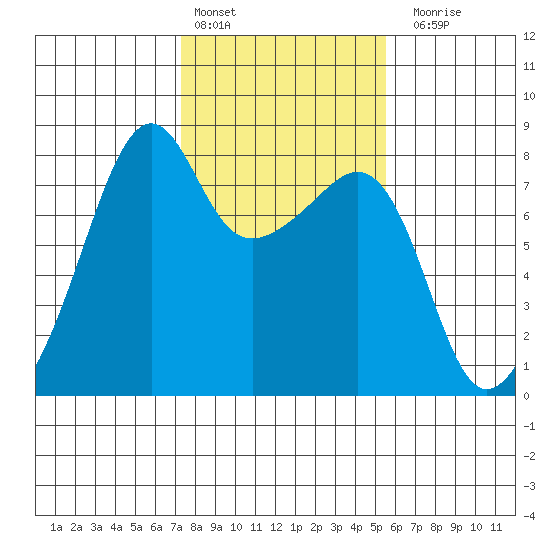 Port Townsend tide chart for Thursday, February 13, 2025