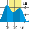 Port Townsend tide chart for Thursday, February 13, 2025