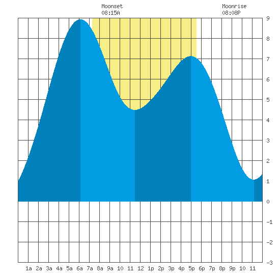 Port Townsend tide chart for Friday, February 14, 2025
