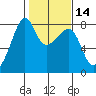 Port Townsend tide chart for Friday, February 14, 2025