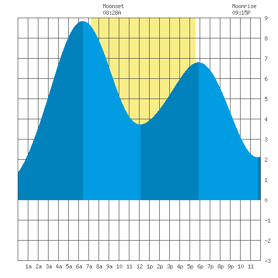 Port Townsend tide chart for Saturday, February 15, 2025