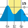 Port Townsend tide chart for Saturday, February 15, 2025