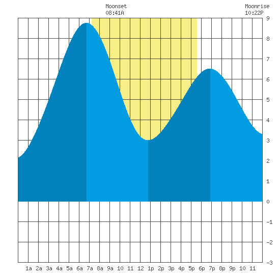 Port Townsend tide chart for Sunday, February 16, 2025