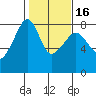Port Townsend tide chart for Sunday, February 16, 2025