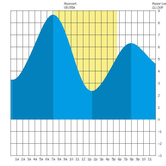 Port Townsend tide chart for Monday, February 17, 2025