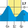 Port Townsend tide chart for Monday, February 17, 2025