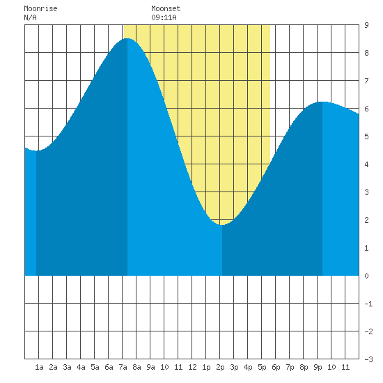 Port Townsend tide chart for Tuesday, February 18, 2025