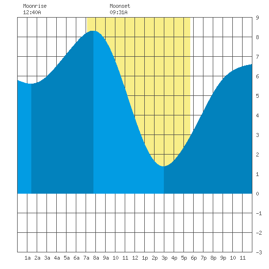 Port Townsend tide chart for Wednesday, February 19, 2025