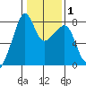 Port Townsend tide chart for Saturday, February 1, 2025