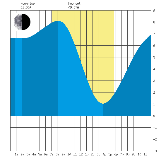 Port Townsend tide chart for Thursday, February 20, 2025