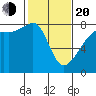 Port Townsend tide chart for Thursday, February 20, 2025