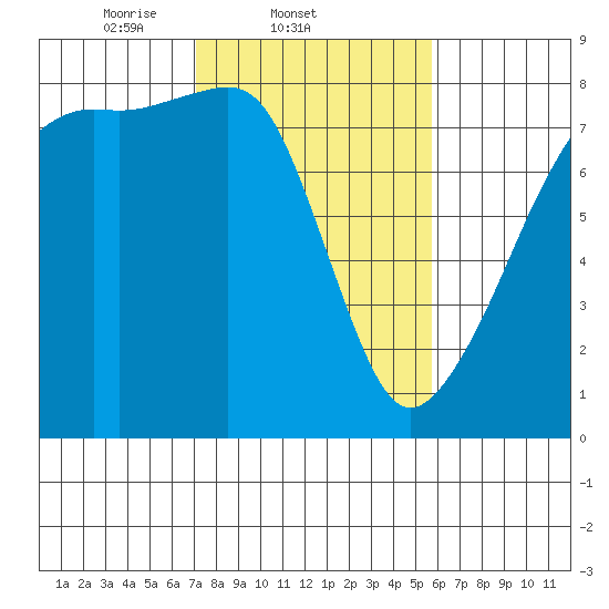 Port Townsend tide chart for Friday, February 21, 2025