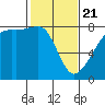 Port Townsend tide chart for Friday, February 21, 2025