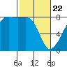 Port Townsend tide chart for Saturday, February 22, 2025