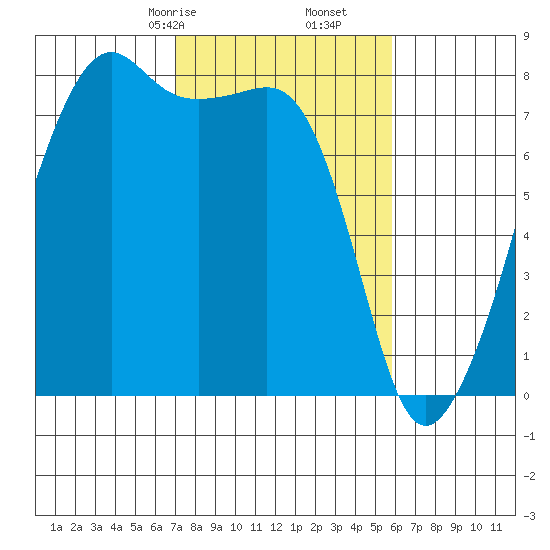 Port Townsend tide chart for Monday, February 24, 2025