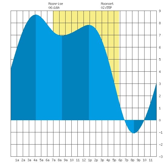 Port Townsend tide chart for Tuesday, February 25, 2025