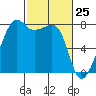 Port Townsend tide chart for Tuesday, February 25, 2025