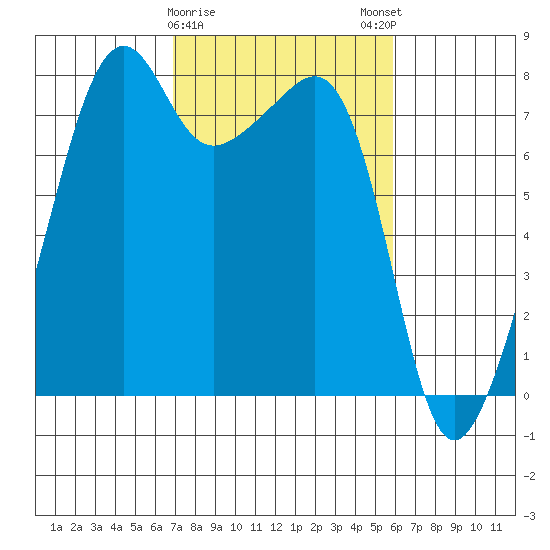 Port Townsend tide chart for Wednesday, February 26, 2025