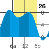 Port Townsend tide chart for Wednesday, February 26, 2025