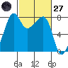 Port Townsend tide chart for Thursday, February 27, 2025