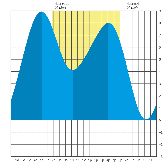 Port Townsend tide chart for Friday, February 28, 2025