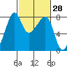 Port Townsend tide chart for Friday, February 28, 2025