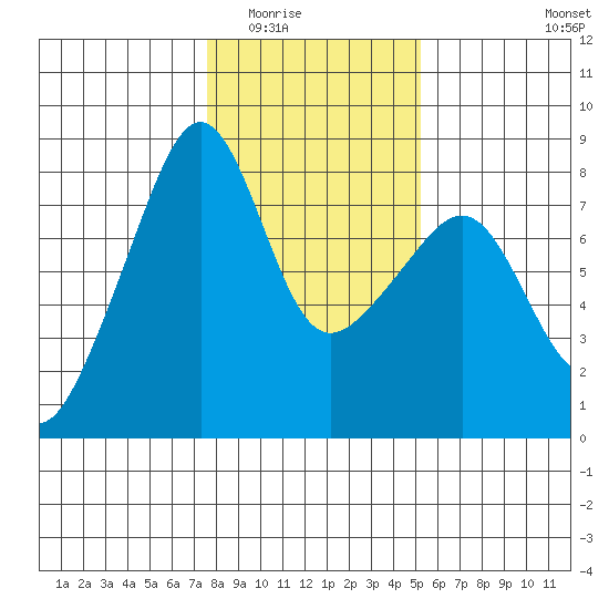 Port Townsend tide chart for Sunday, February 2, 2025