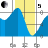 Port Townsend tide chart for Wednesday, February 5, 2025