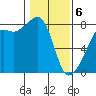 Port Townsend tide chart for Thursday, February 6, 2025