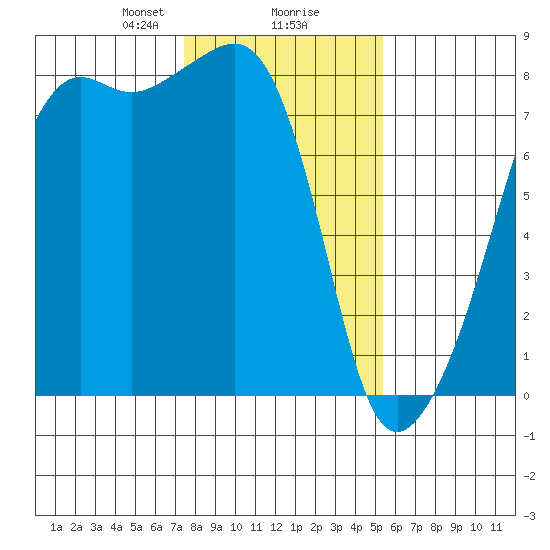 Port Townsend tide chart for Friday, February 7, 2025