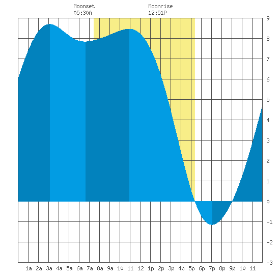 Port Townsend tide chart for Saturday, February 8, 2025