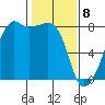 Port Townsend tide chart for Saturday, February 8, 2025